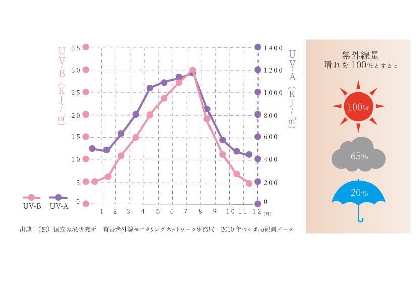 季節と天気紫外線量