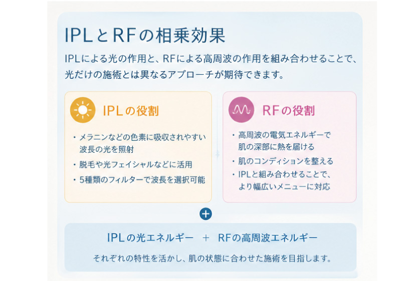 IPLとRFの相乗効果