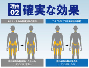 脂肪冷却は脂肪の数を減らせる