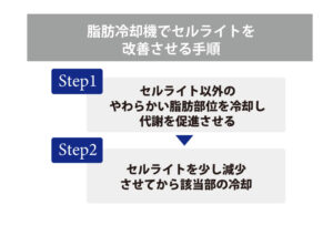 セルライトは老廃物排出してから