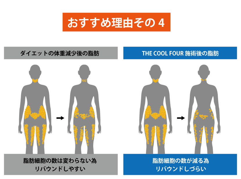 リバウンドしにくい